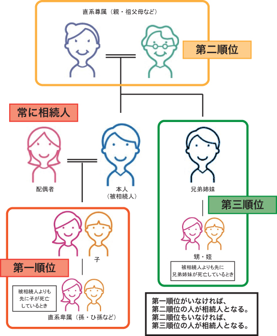 法定相続│終活の悩みカウンセリングルーム